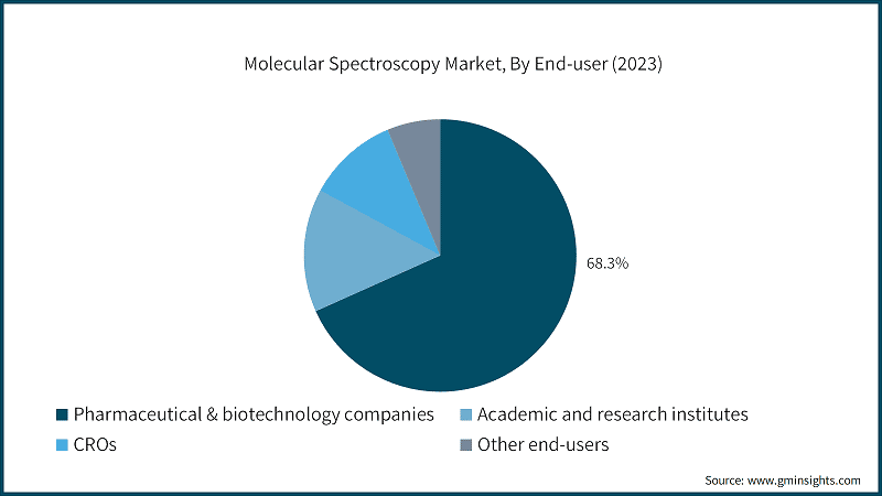 Molecular Spectroscopy Market, By End-user (2023)